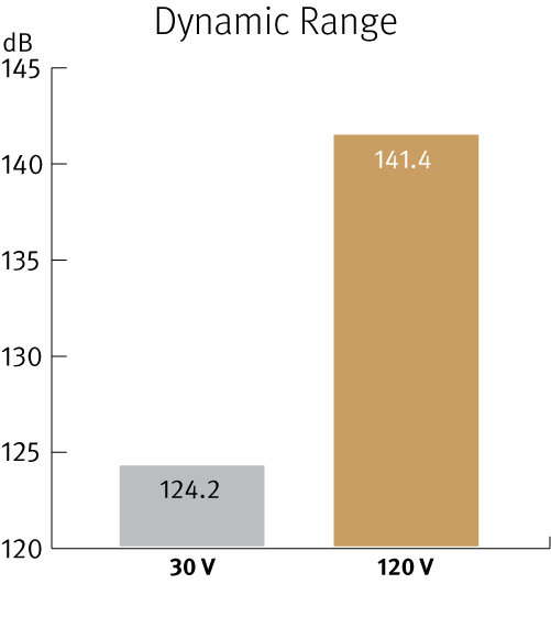 imgi_33_120V-Diagramm_Dynamikumfang-Farbe_EN