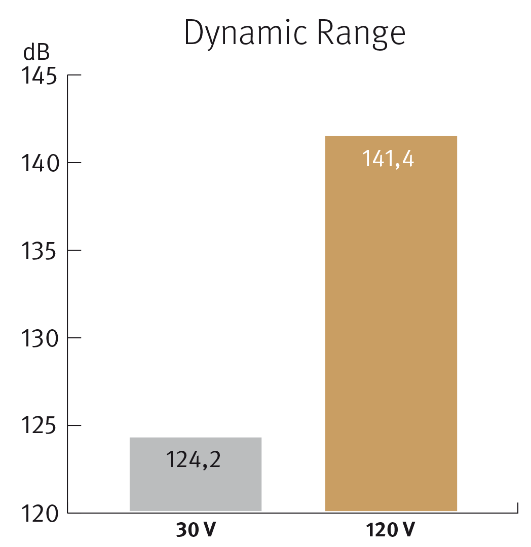 imgi_35_120V-Diagramm_Dynamikumfang_EN