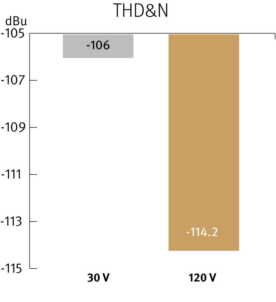 imgi_35_120V-Diagramm_THD_NFarbe_EN-938x1024
