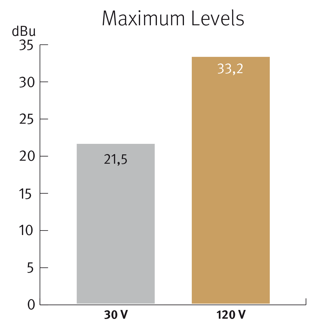 imgi_36_120V-Diagramm_Maximalpegel_EN